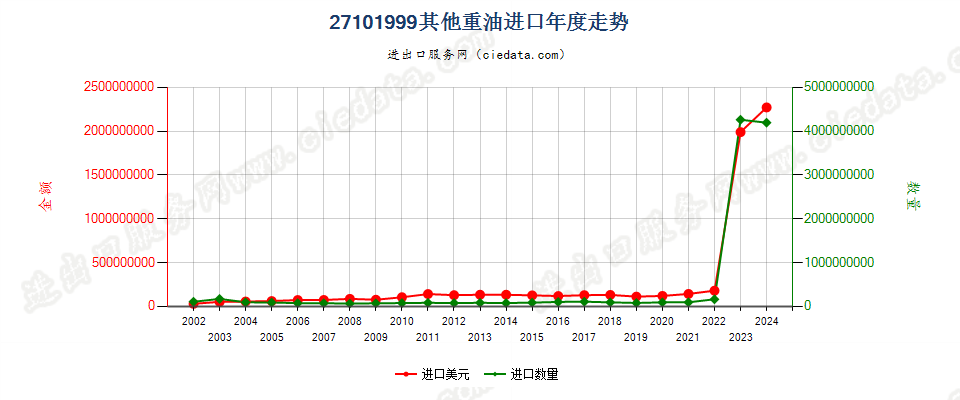 27101999其他重油；以石油及从沥青矿物提取的油类为基础成分的未列名制品，不含有生物柴油进口年度走势图