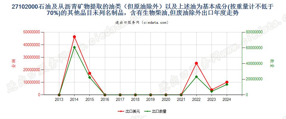 27102000石油及从沥青矿物提取的油类（但原油除外）以及上述油为基本成分(按重量计≥于70%)的其他品目未列名制品，含有生物柴油,但废油除外出口年度走势图