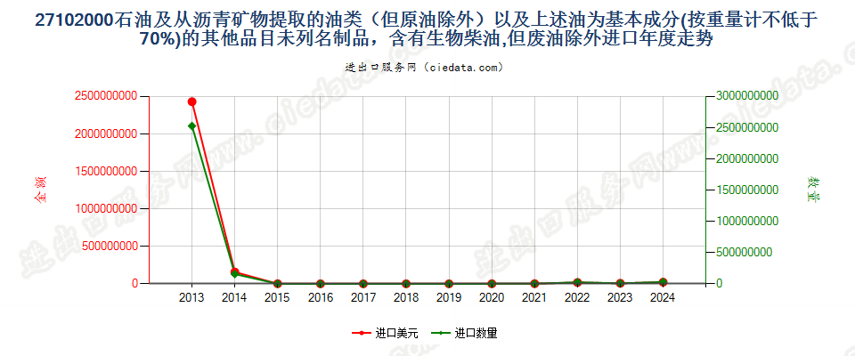 27102000石油及从沥青矿物提取的油类（但原油除外）以及上述油为基本成分(按重量计≥于70%)的其他品目未列名制品，含有生物柴油,但废油除外进口年度走势图