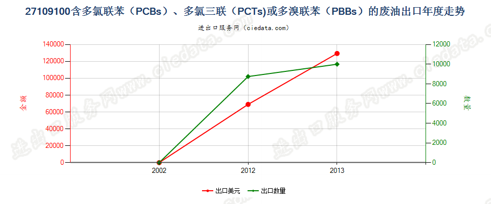 27109100含多氯联苯、多氯三联苯或多溴联苯的废油出口年度走势图