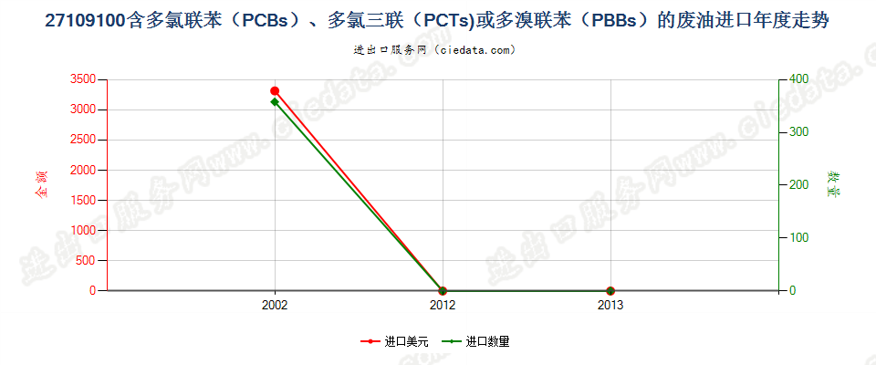 27109100含多氯联苯、多氯三联苯或多溴联苯的废油进口年度走势图