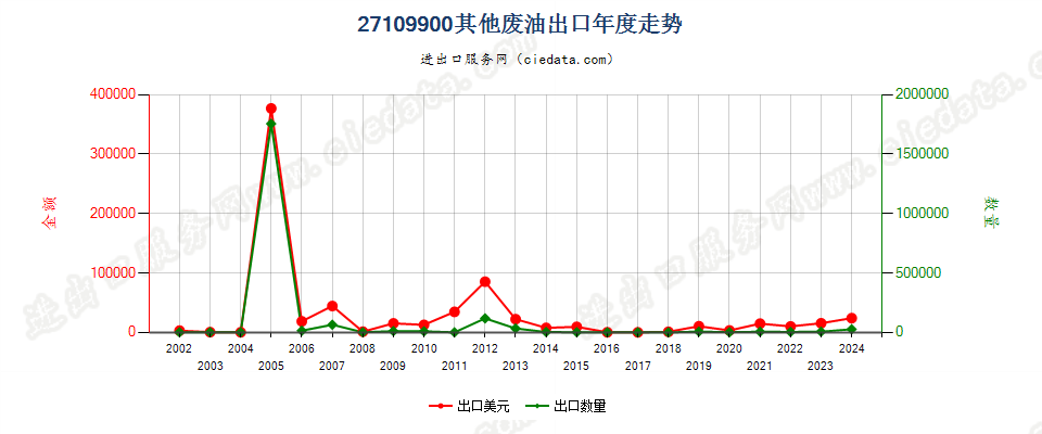 27109900其他废油出口年度走势图