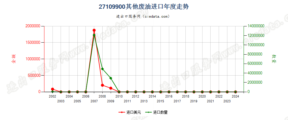 27109900其他废油进口年度走势图