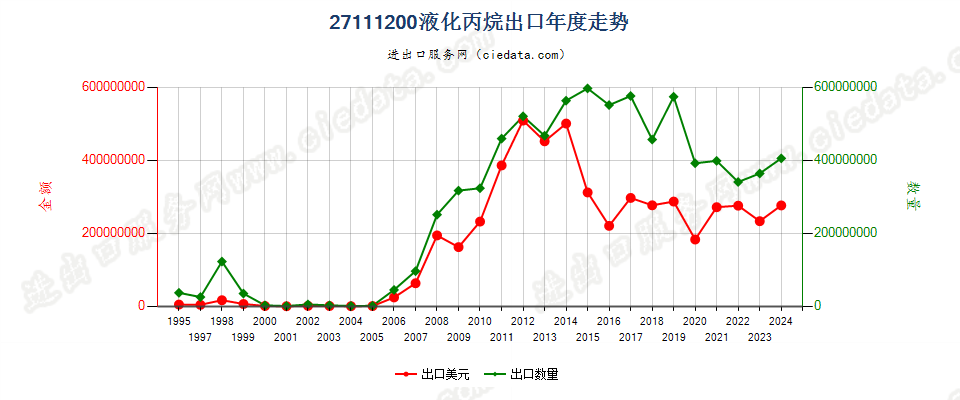 27111200液化丙烷出口年度走势图