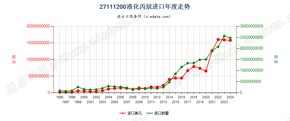 27111200液化丙烷进口年度走势图