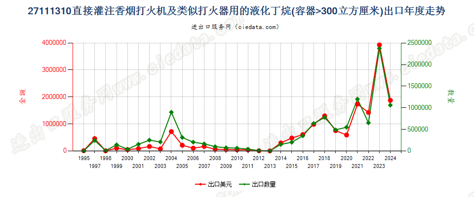 27111310打火机用液化丁烷，容器容积＞300cucm出口年度走势图