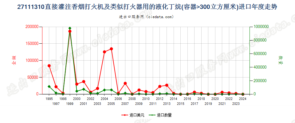 27111310打火机用液化丁烷，容器容积＞300cucm进口年度走势图