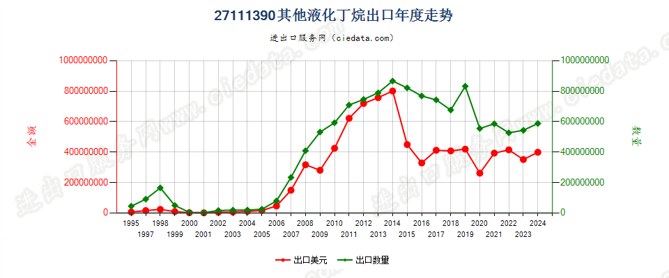 27111390其他液化丁烷出口年度走势图