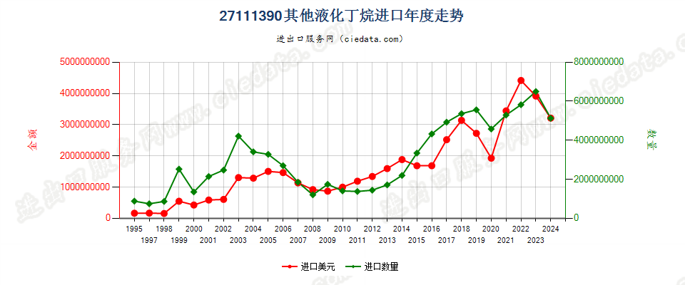 27111390其他液化丁烷进口年度走势图