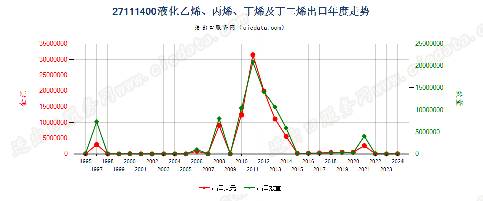 27111400液化乙烯、丙烯、丁烯及丁二烯出口年度走势图