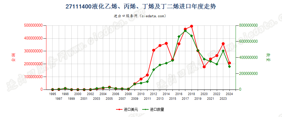 27111400液化乙烯、丙烯、丁烯及丁二烯进口年度走势图