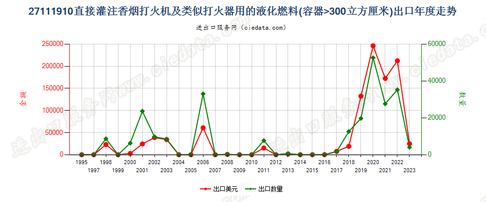 27111910打火机用其他液化燃料，容器容积＞300cucm出口年度走势图