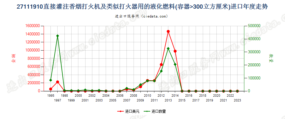 27111910打火机用其他液化燃料，容器容积＞300cucm进口年度走势图