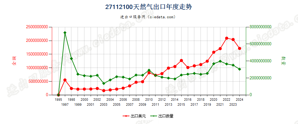 27112100天然气出口年度走势图