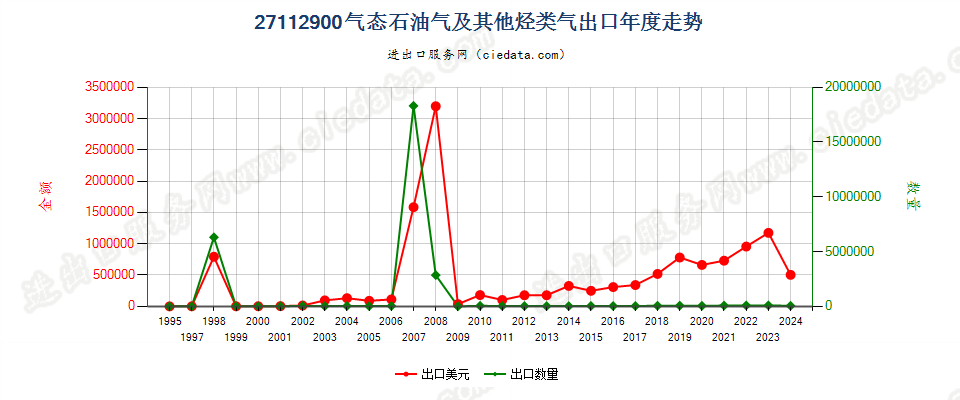 27112900气态石油气及其他烃类气出口年度走势图