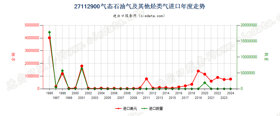 27112900气态石油气及其他烃类气进口年度走势图