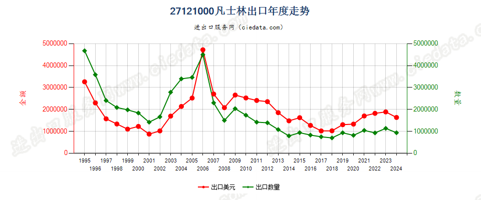 27121000凡士林出口年度走势图