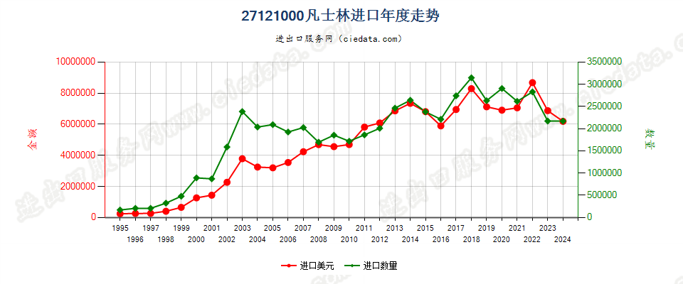 27121000凡士林进口年度走势图