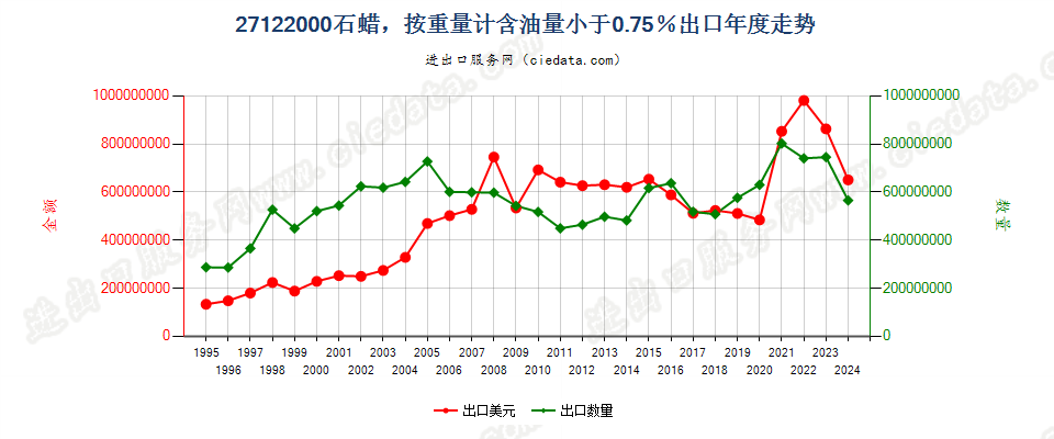 27122000石蜡，按重量计含油量＜0.75％出口年度走势图