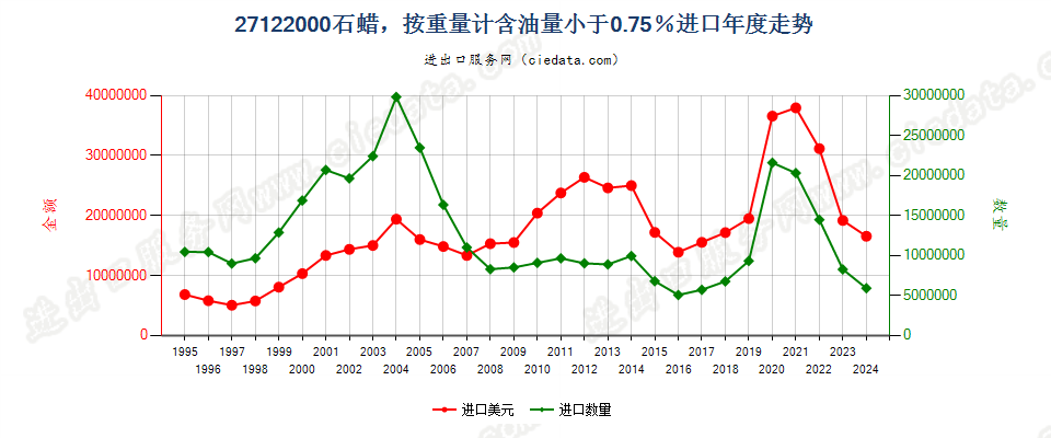 27122000石蜡，按重量计含油量＜0.75％进口年度走势图