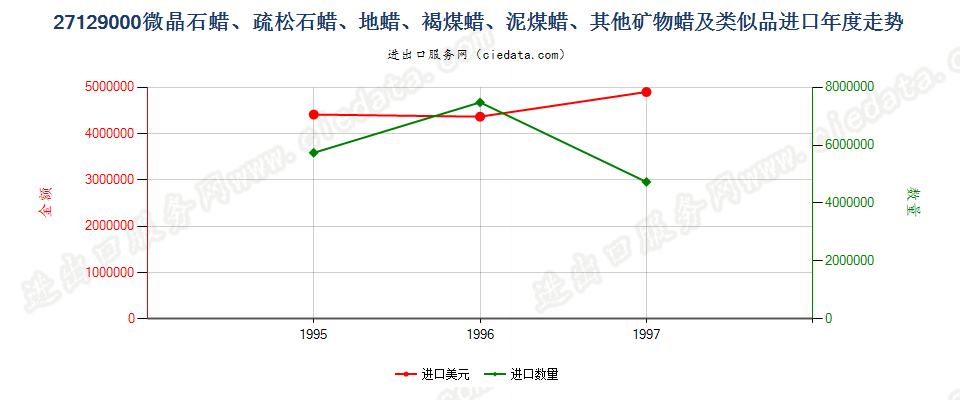 27129000进口年度走势图