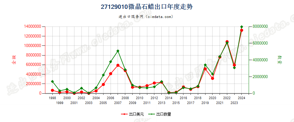 27129010微晶石蜡出口年度走势图