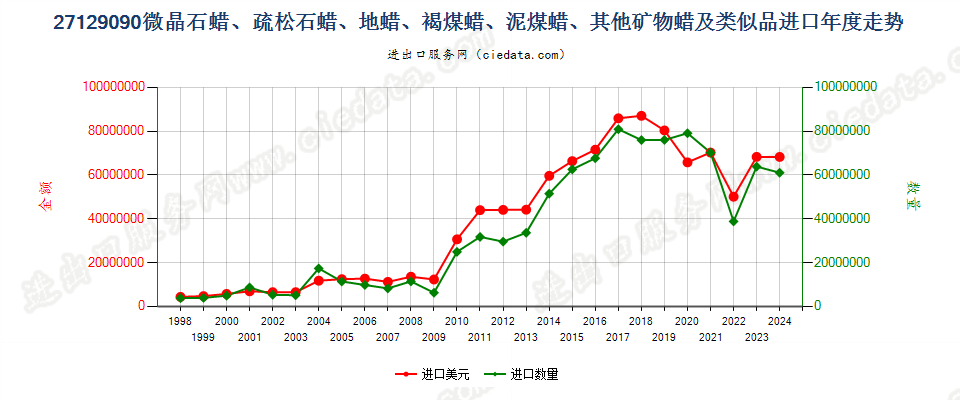 27129090其他石蜡、矿物蜡及合成方法制得的类似产品进口年度走势图