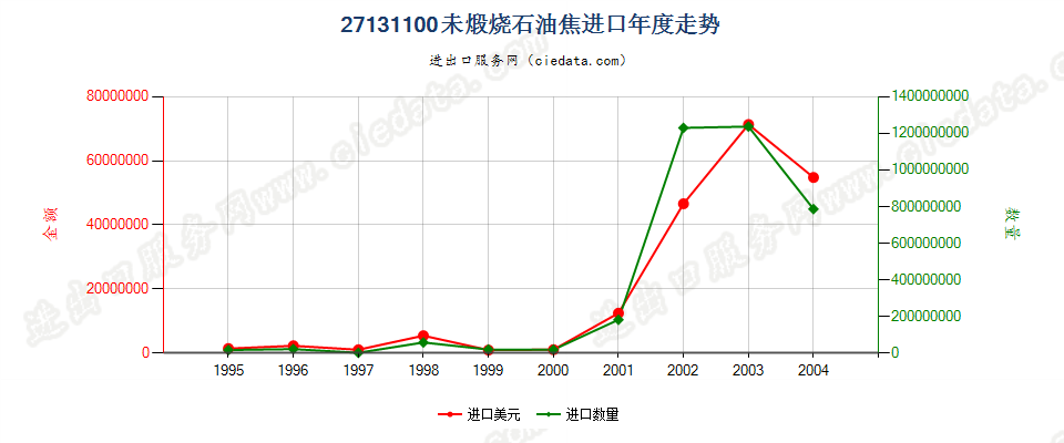 27131100(2005stop0未煅烧石油焦进口年度走势图