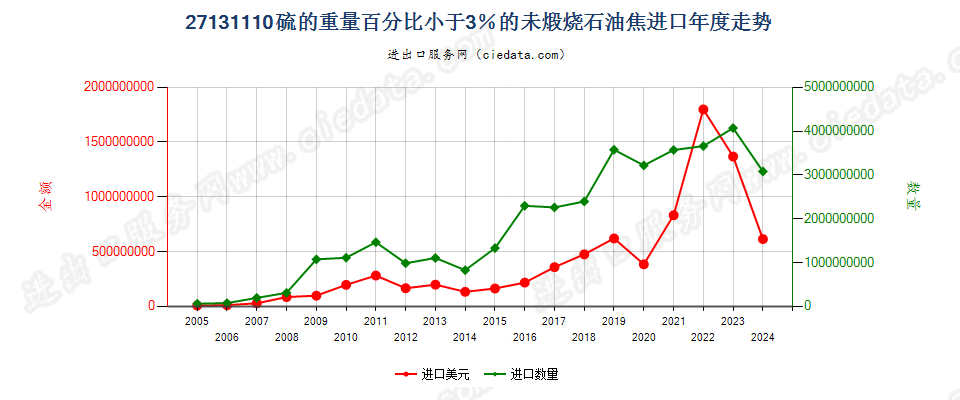 27131110未煅烧石油焦，含硫量＜3%进口年度走势图