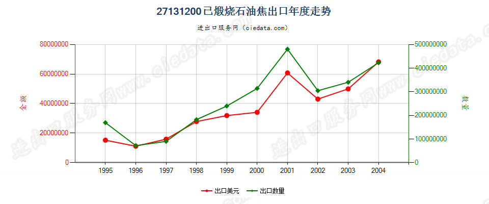 27131200(2005stop)已煅烧石油焦出口年度走势图