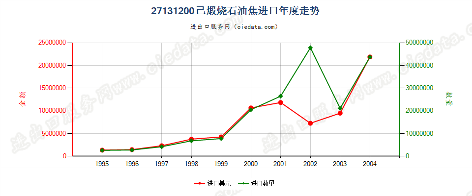 27131200(2005stop)已煅烧石油焦进口年度走势图