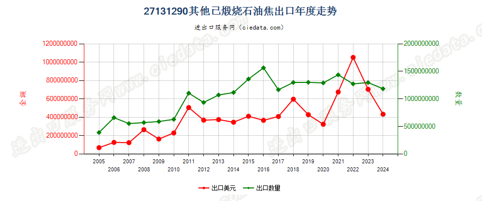 27131290其他已煅烧石油焦出口年度走势图