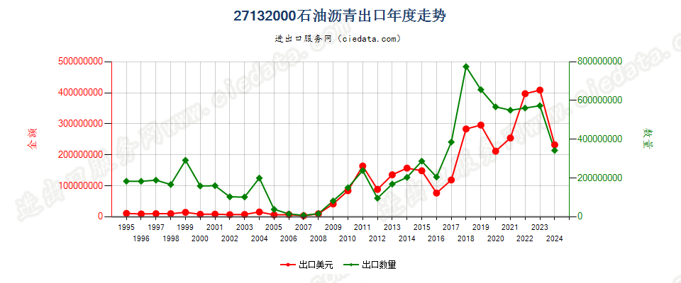 27132000石油沥青出口年度走势图