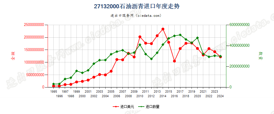 27132000石油沥青进口年度走势图