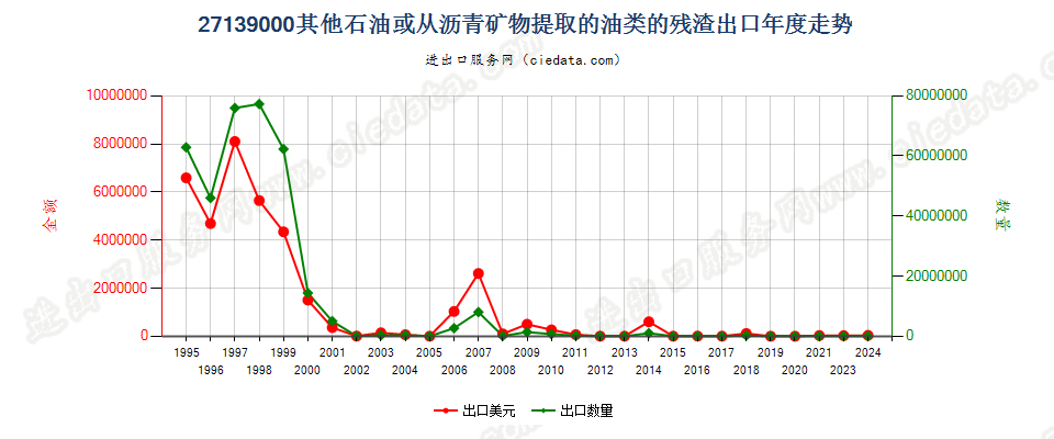 27139000其他石油或从沥青矿物提取油类的残渣出口年度走势图