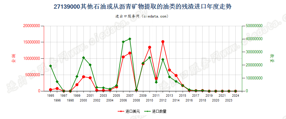 27139000其他石油或从沥青矿物提取油类的残渣进口年度走势图