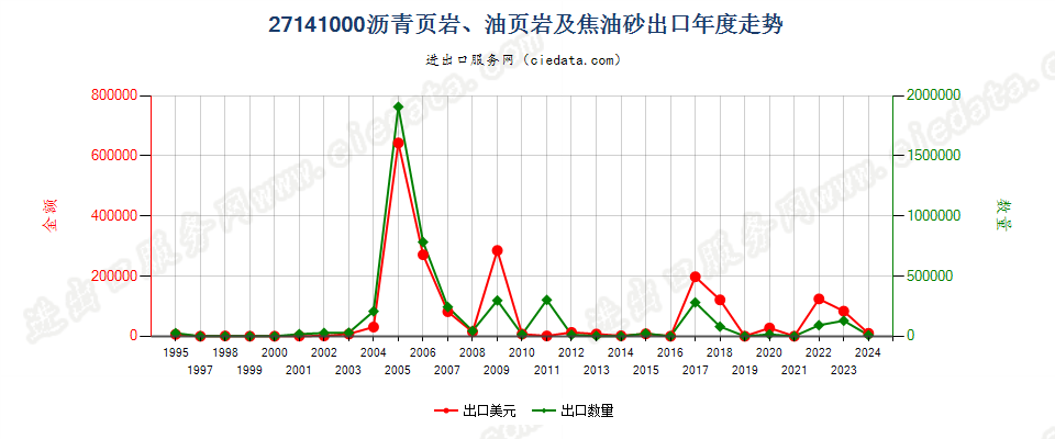 27141000沥青页岩、油页岩及焦油砂出口年度走势图