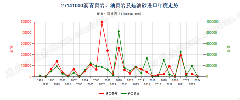 27141000沥青页岩、油页岩及焦油砂进口年度走势图