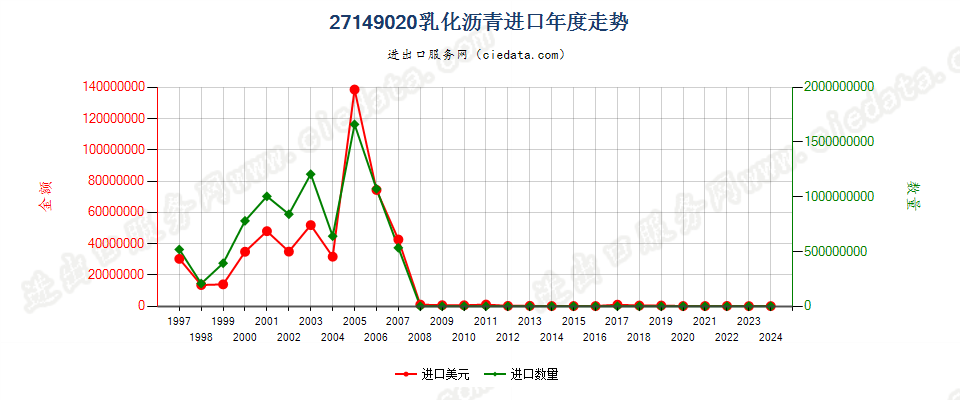 27149020乳化沥青进口年度走势图