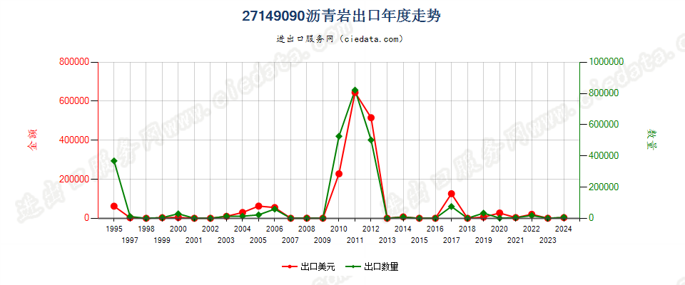 27149090沥青岩出口年度走势图