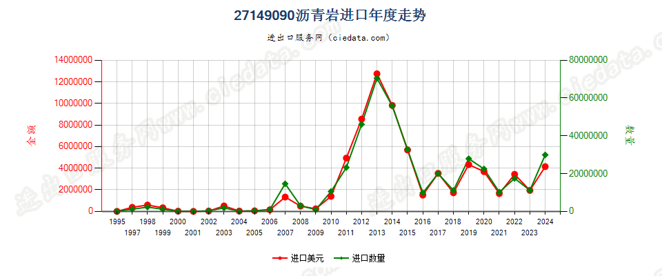 27149090沥青岩进口年度走势图