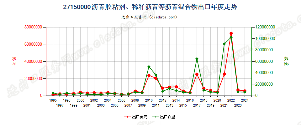 27150000以天然沥青等为基本成分的沥青混合物出口年度走势图