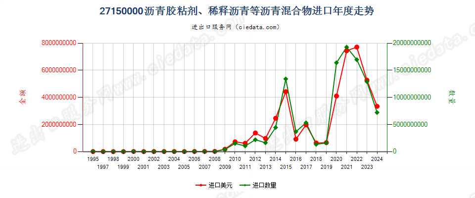 27150000以天然沥青等为基本成分的沥青混合物进口年度走势图