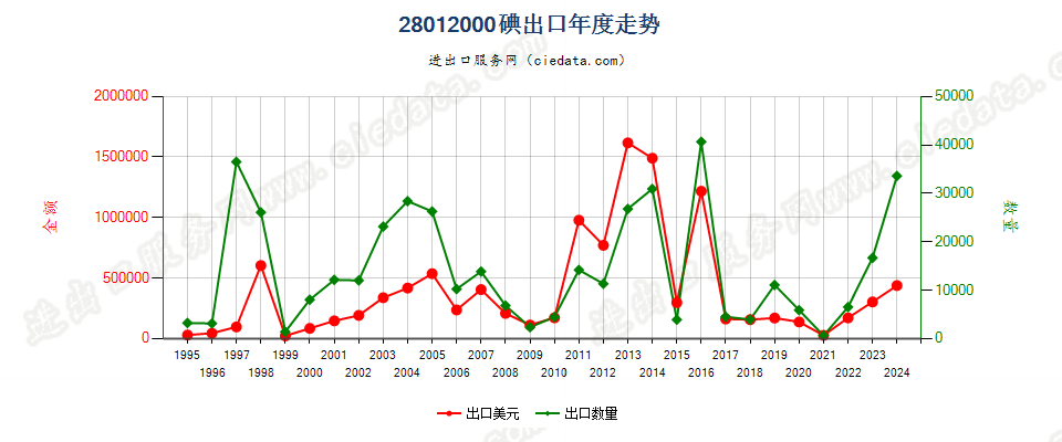 28012000碘出口年度走势图