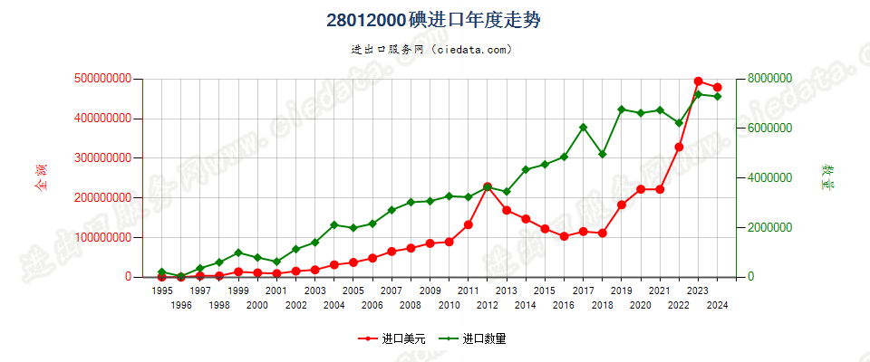 28012000碘进口年度走势图