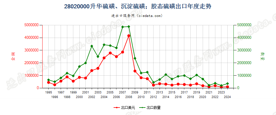 28020000升华硫磺、沉淀硫磺；胶态硫磺出口年度走势图