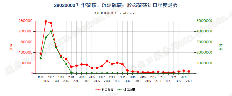 28020000升华硫磺、沉淀硫磺；胶态硫磺进口年度走势图