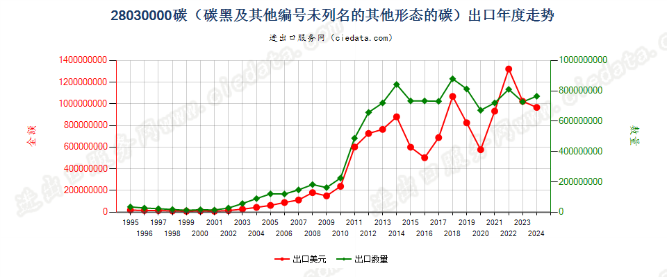 28030000碳（碳黑及其他编码未列名的其他形态的碳）出口年度走势图