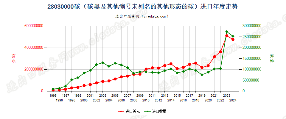 28030000碳（碳黑及其他编码未列名的其他形态的碳）进口年度走势图