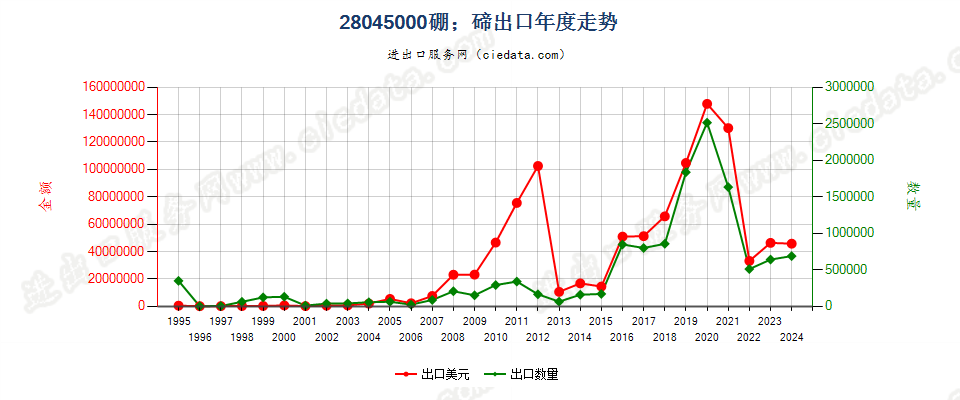 28045000硼；碲出口年度走势图